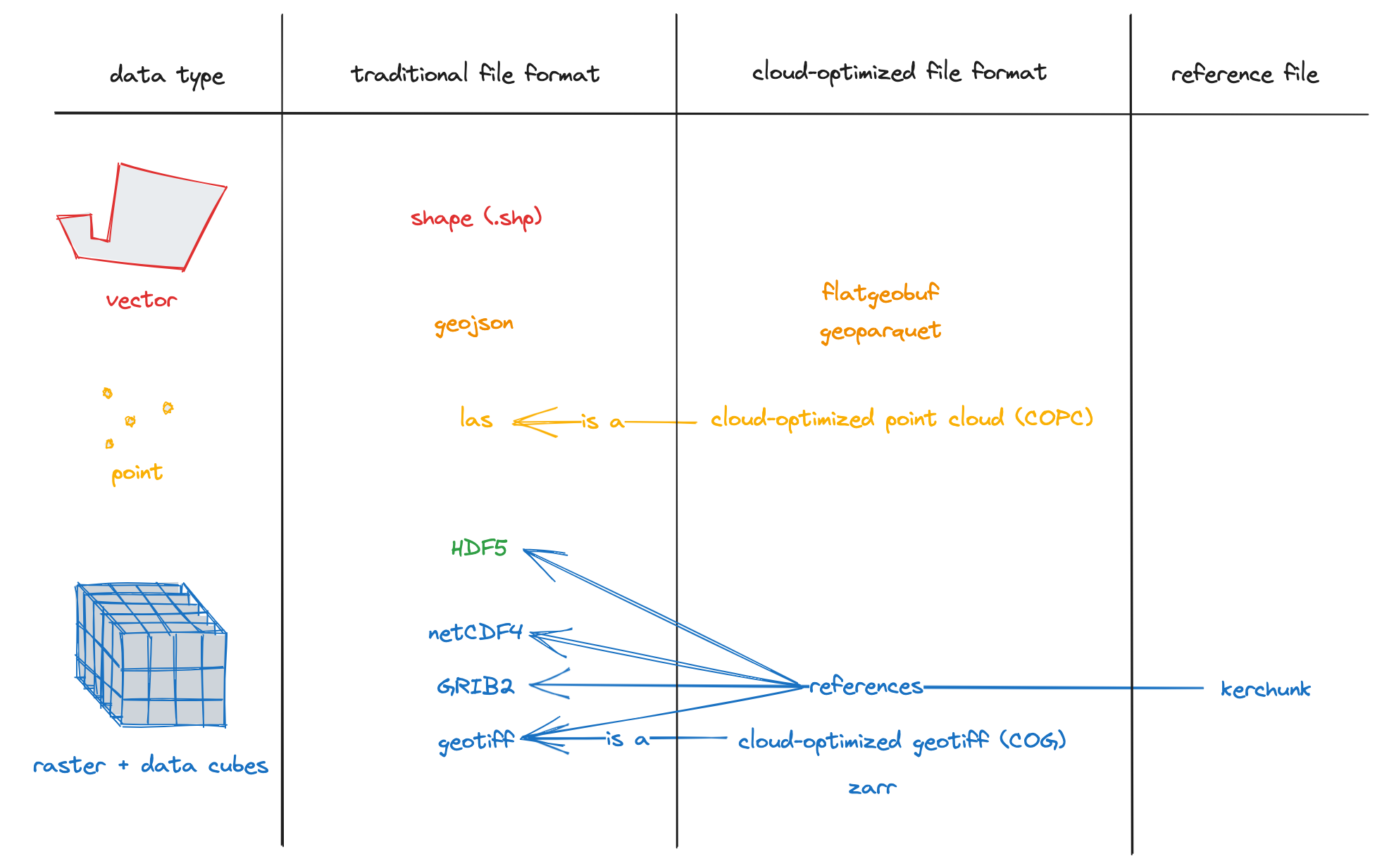 Cloud Native Geospatial and File Formats